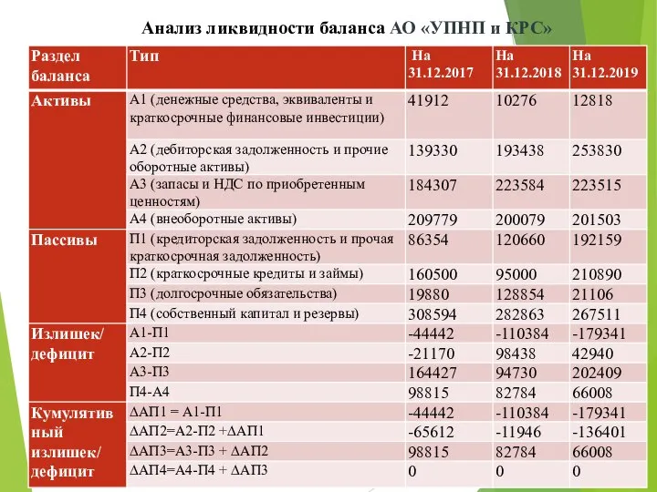 Анализ ликвидности баланса АО «УПНП и КРС»