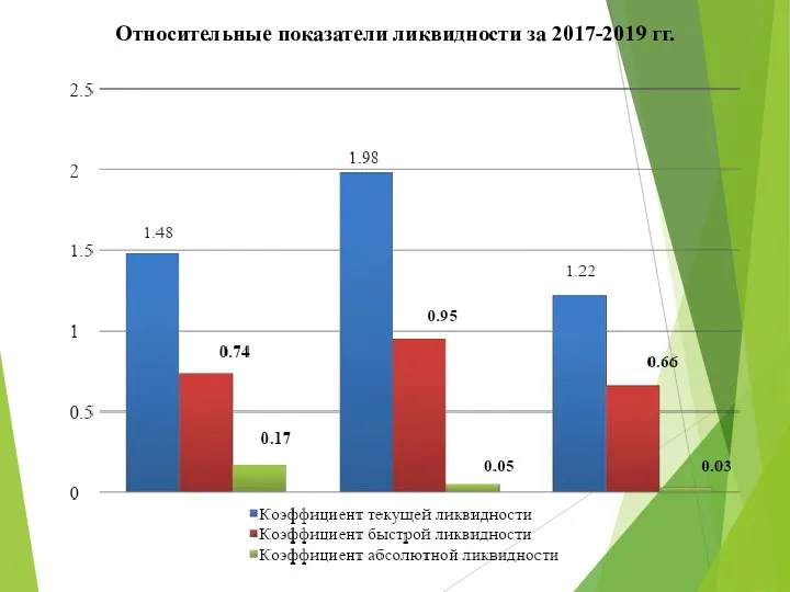 Относительные показатели ликвидности за 2017-2019 гг.