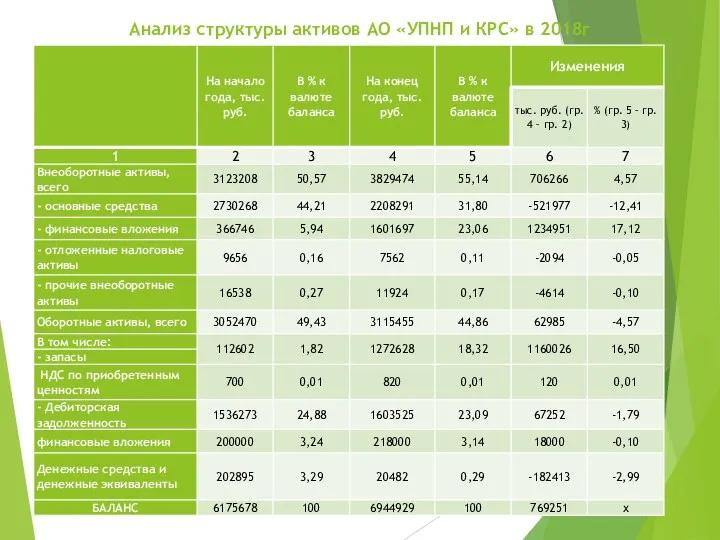 Анализ структуры активов АО «УПНП и КРС» в 2018г .