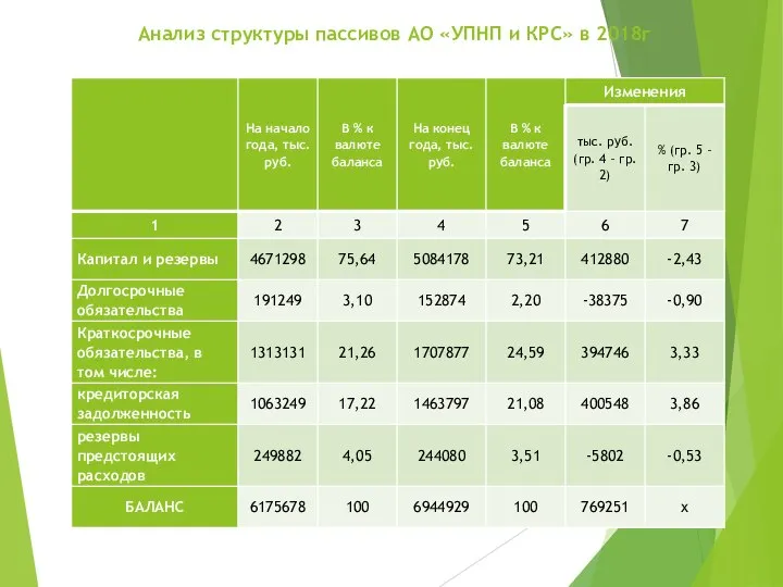 Анализ структуры пассивов АО «УПНП и КРС» в 2018г