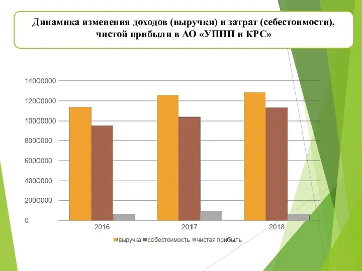 Динамика изменения доходов (выручки) и затрат (себестоимости), чистой прибыли в АО «УПНП и КРС»