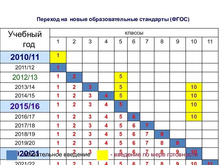 Переход на новые образовательные стандарты (ФГОС) - обязательное введение - введение по мере готовности