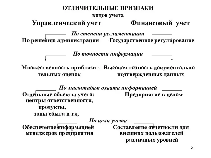 ОТЛИЧИТЕЛЬНЫЕ ПРИЗНАКИ видов учета Управленческий учет Финансовый учет По степени регламентации По