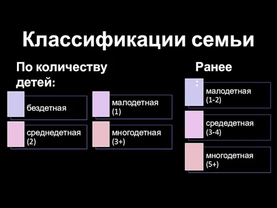 Классификации семьи По количеству детей: Ранее: