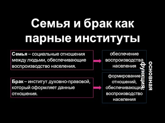 Семья и брак как парные институты Семья – социальные отношения между людьми,