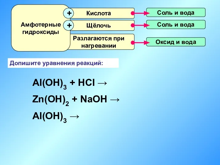 Допишите уравнения реакций: Al(OH)3 + HCl → Zn(OH)2 + NaOH → Al(OH)3 →