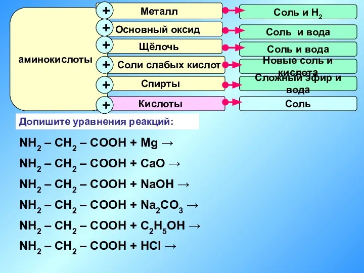 Допишите уравнения реакций: NH2 – CH2 – COOH + Mg → NH2