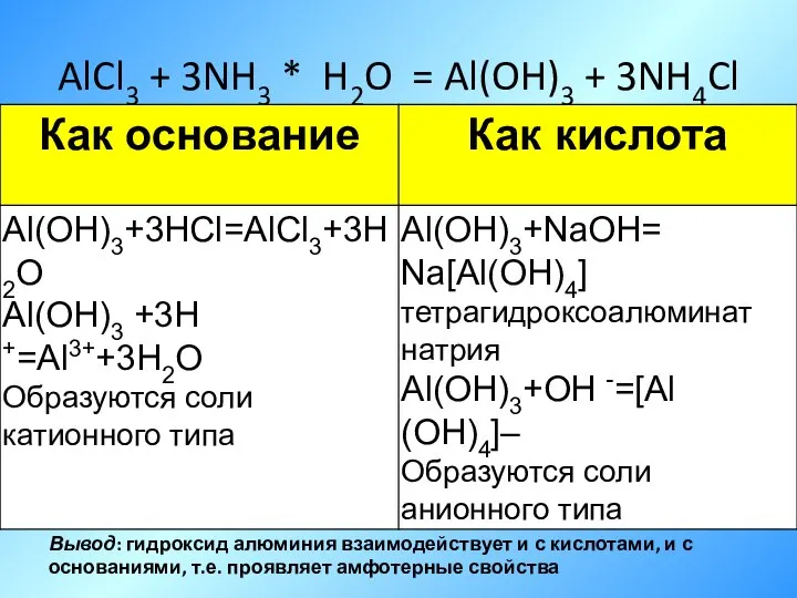 AlCl3 + 3NH3 * H2O = Al(OH)3 + 3NH4Cl Вывод: гидроксид алюминия