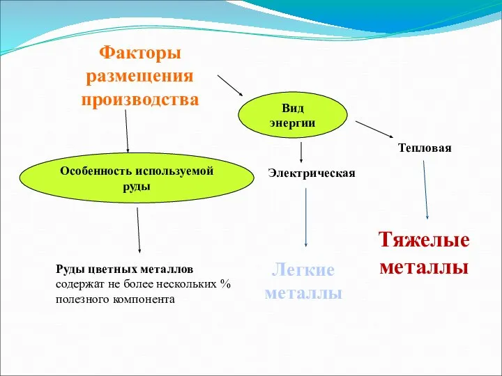 Факторы размещения производства Особенность используемой руды Вид энергии Руды цветных металлов содержат