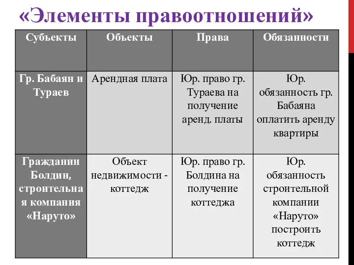 «Элементы правоотношений»