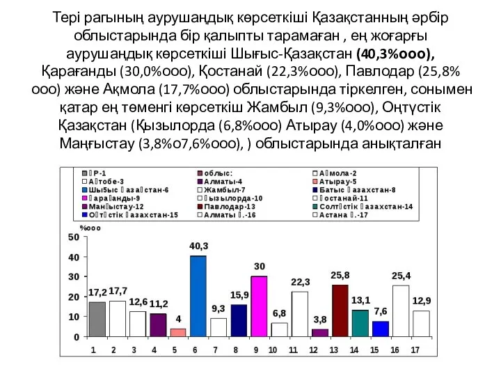 Тері рагының аурушаңдық көрсеткіші Қазақстанның әрбір облыстарында бір қалыпты тарамаған , ең