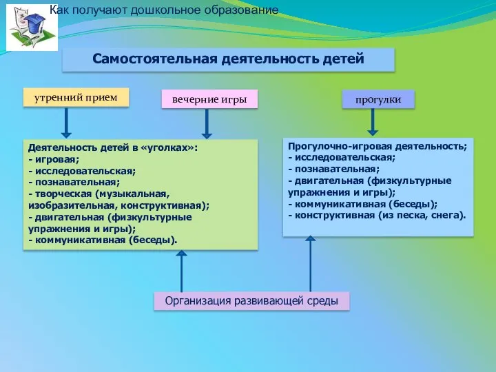 утренний прием Деятельность детей в «уголках»: - игровая; - исследовательская; - познавательная;