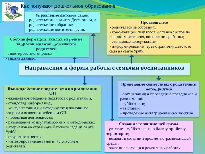 Направления и формы работы с семьями воспитанников Управление Детским садом - родительский