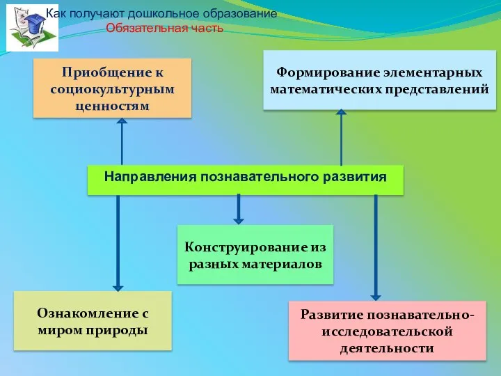 Направления познавательного развития Развитие познавательно-исследовательской деятельности Приобщение к социокультурным ценностям Ознакомление с