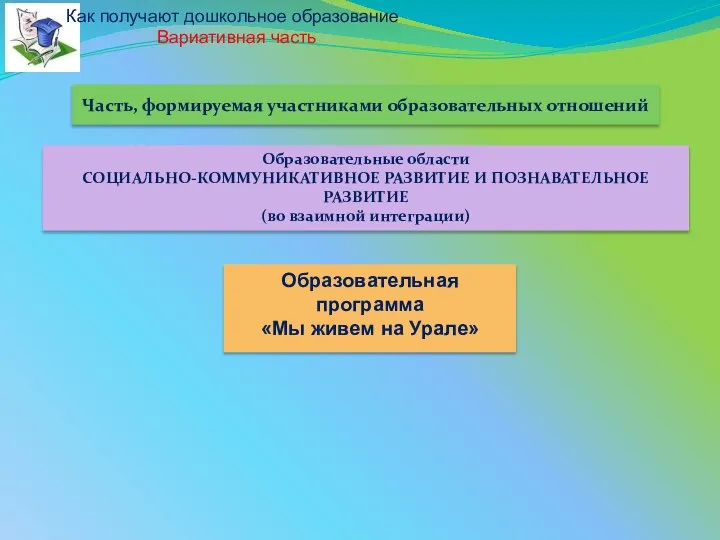 Образовательные области СОЦИАЛЬНО-КОММУНИКАТИВНОЕ РАЗВИТИЕ И ПОЗНАВАТЕЛЬНОЕ РАЗВИТИЕ (во взаимной интеграции) Образовательная программа