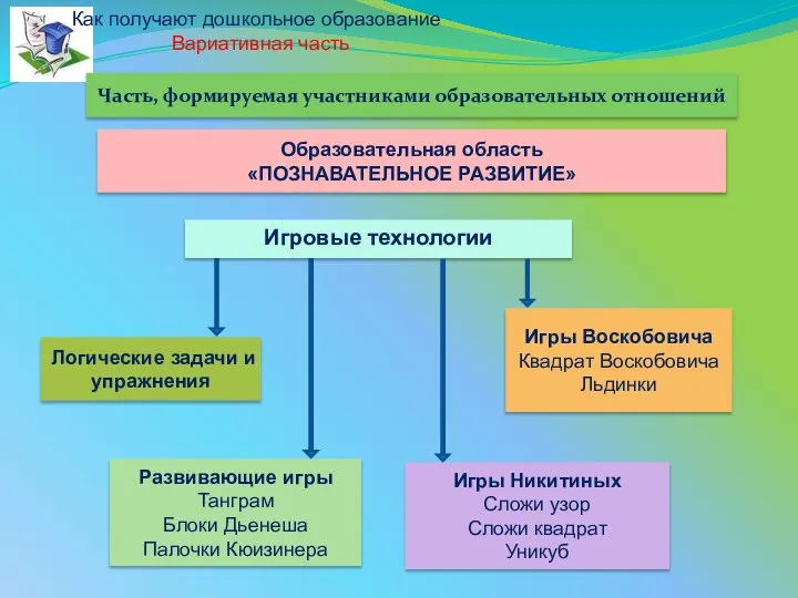 Образовательная область «ПОЗНАВАТЕЛЬНОЕ РАЗВИТИЕ» Игровые технологии Развивающие игры Танграм Блоки Дьенеша Палочки