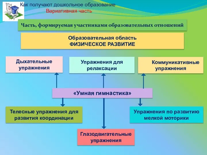 Образовательная область ФИЗИЧЕСКОЕ РАЗВИТИЕ «Умная гимнастика» Дыхательные упражнения Глазодвигательные упражнения Телесные упражнения