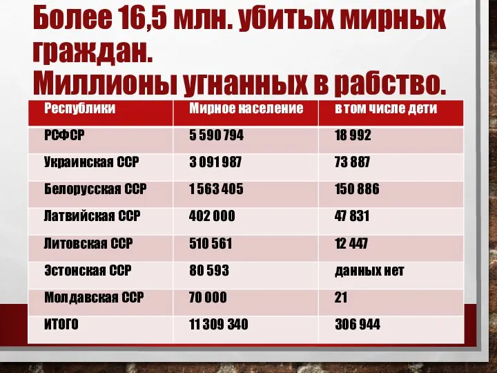 Более 16,5 млн. убитых мирных граждан. Миллионы угнанных в рабство.