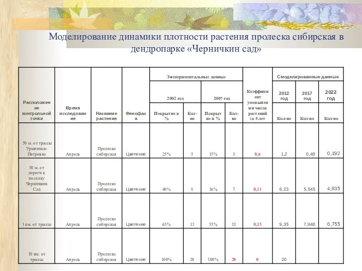 Моделирование динамики плотности растения пролеска сибирская в дендропарке «Черничкин сад»