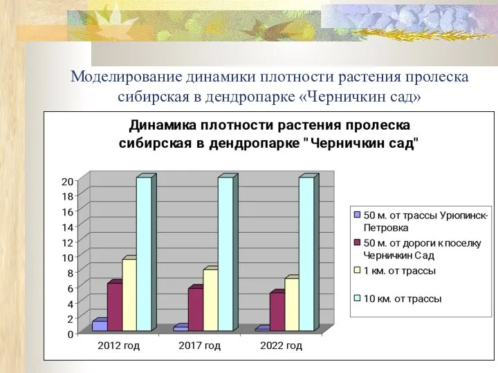 Моделирование динамики плотности растения пролеска сибирская в дендропарке «Черничкин сад»