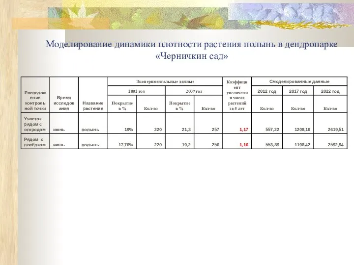 Моделирование динамики плотности растения полынь в дендропарке «Черничкин сад»