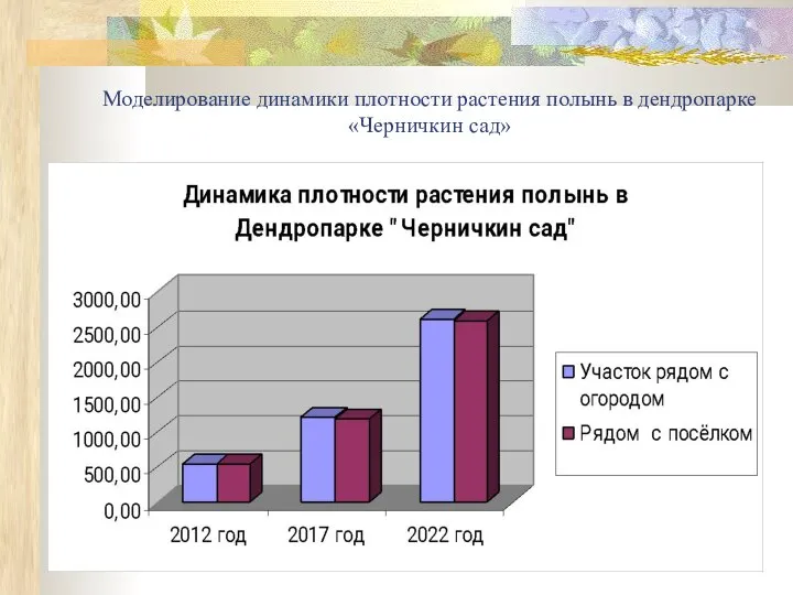 Моделирование динамики плотности растения полынь в дендропарке «Черничкин сад»