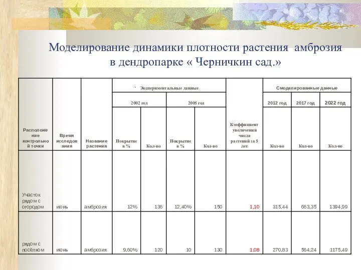 Моделирование динамики плотности растения амброзия в дендропарке « Черничкин сад.»