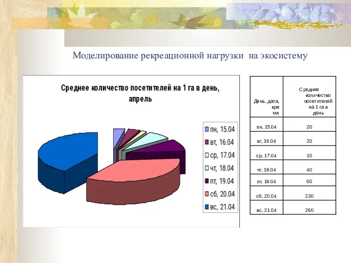 Моделирование рекреационной нагрузки на экосистему