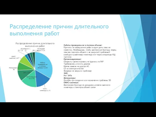 Распределение причин длительного выполнения работ Работы проведены не в полном объеме: Причины