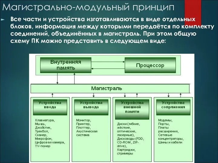 Магистрально-модульный принцип Все части и устройства изготавливаются в виде отдельных блоков, информация