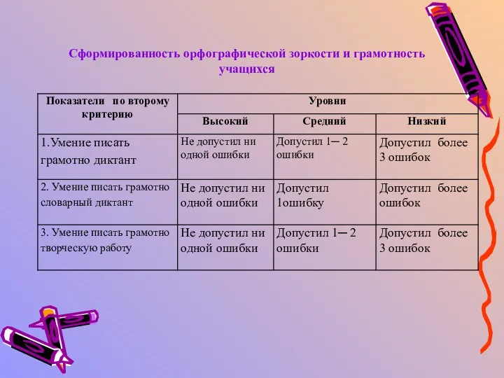 Сформированность орфографической зоркости и грамотность учащихся