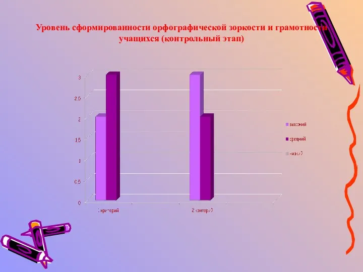 Уровень сформированности орфографической зоркости и грамотности учащихся (контрольный этап)