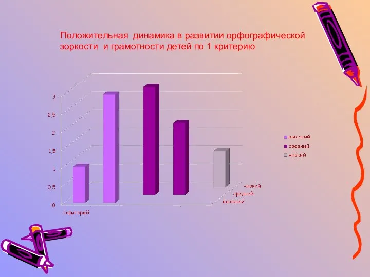 Положительная динамика в развитии орфографической зоркости и грамотности детей по 1 критерию