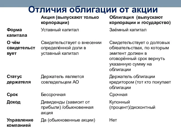 Отличия облигации от акции