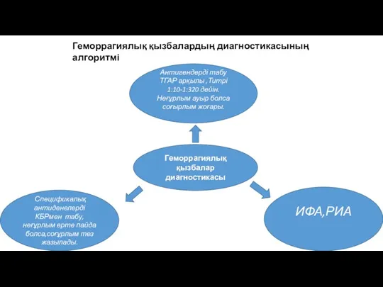 Геморрагиялық қызбалар диагностикасы Антигендерді табу ТГАР арқылы ,Титрі 1:10-1:320 дейін. Неғұрлым ауыр