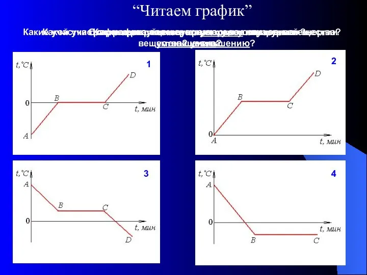 “Читаем график” Охарактеризуйте первоначальное состояние вещества Какие превращения происходят с веществом? Какие