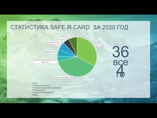 СТАТИСТИКА SAFE-R CARD ЗА 2020 ГОД 364 всего