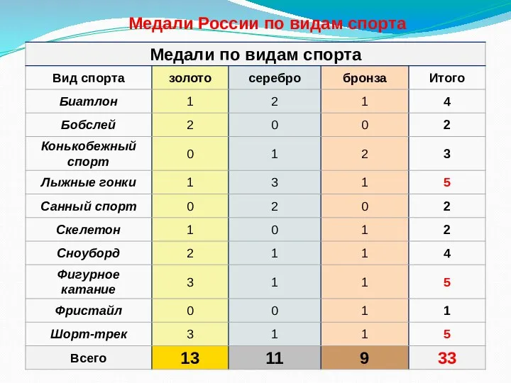 Медали России по видам спорта