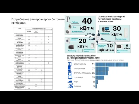 Потребление электроэнергии бытовыми приборами