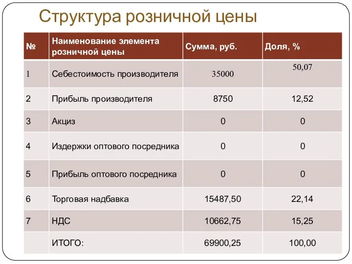 Структура розничной цены