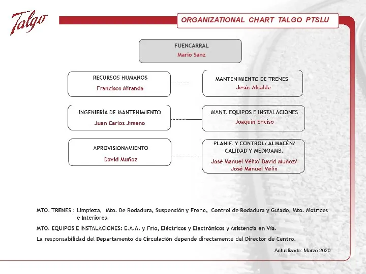 ORGANIZATIONAL CHART TALGO PTSLU Actualizado: Marzo 2020