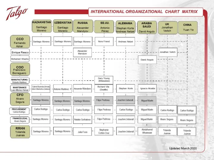INTERNATIONAL ORGANIZATIONAL CHART MATRIX Updated March 2020