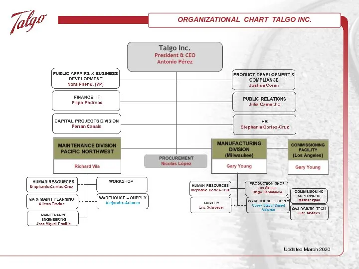 ORGANIZATIONAL CHART TALGO INC. Updated March 2020