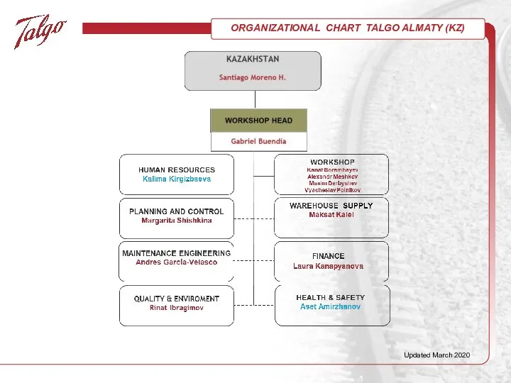 Updated March 2020 ORGANIZATIONAL CHART TALGO ALMATY (KZ)