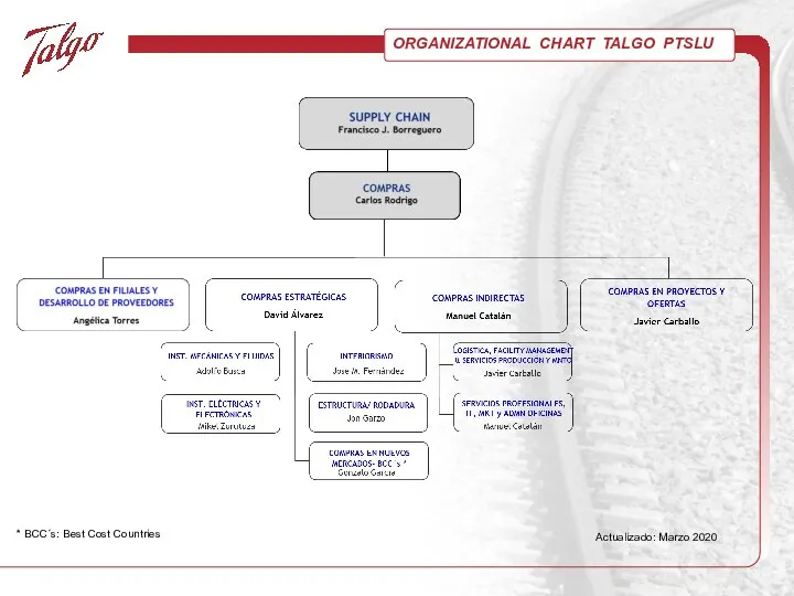 ORGANIZATIONAL CHART TALGO PTSLU * BCC´s: Best Cost Countries Actualizado: Marzo 2020