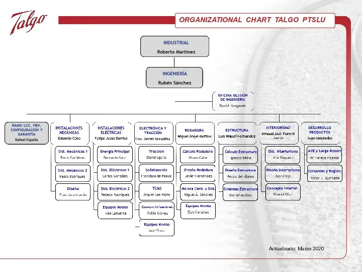 ORGANIZATIONAL CHART TALGO PTSLU Actualizado: Marzo 2020