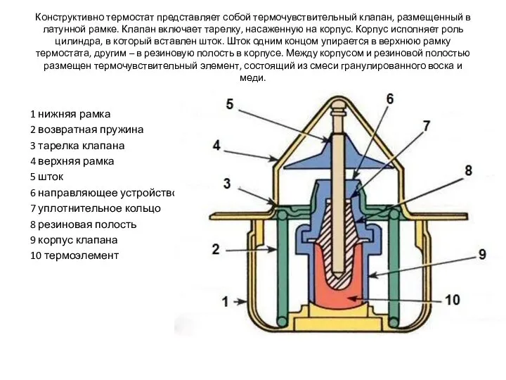 Конструктивно термостат представляет собой термочувствительный клапан, размещенный в латунной рамке. Клапан включает