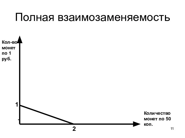 Полная взаимозаменяемость Количество монет по 50 коп. Кол-во монет по 1 руб. 1 2