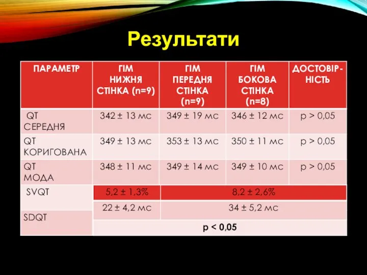 Результати