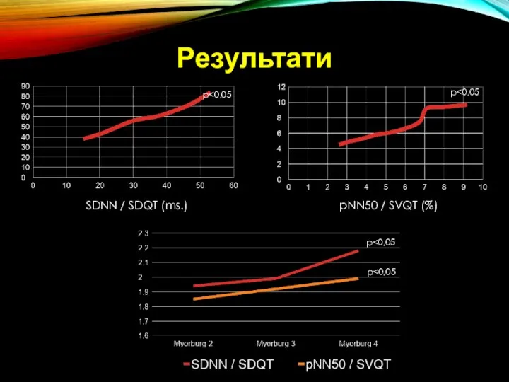 Результати SDNN / SDQT (ms.) pNN50 / SVQT (%) р р